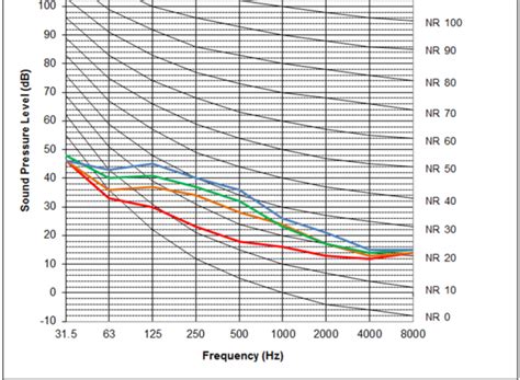 Noise Rating (NR) Curves